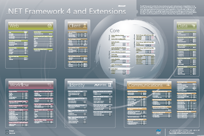 .NET Framework 4 and Extensions Poster (PDF)