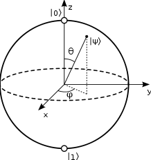 The Bloch sphere is a representation of a qubit, the fundamental building block of quantum computers.  Copyright © Smite-Meister.  Used under Creative Commons License.