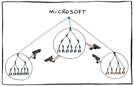 Organizational Charts. Copyright © Emmanuel Cornet. Image used with permission as stated on his website.