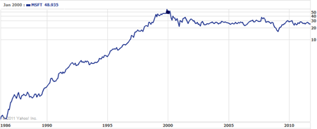 Microsoft Stock Price from Yahoo Finance